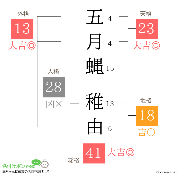 五月蝿 稚由さんの姓名判断結果