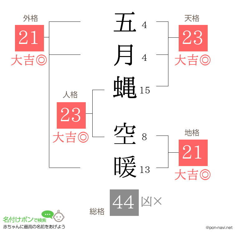 五月蝿 空暖さんの姓名判断結果