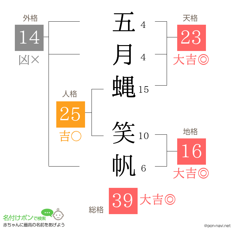 五月蝿 笑帆さんの姓名判断結果