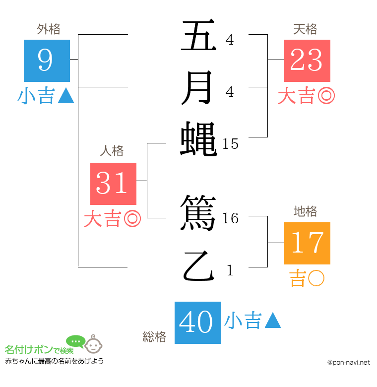 五月蝿 篤乙さんの姓名判断結果