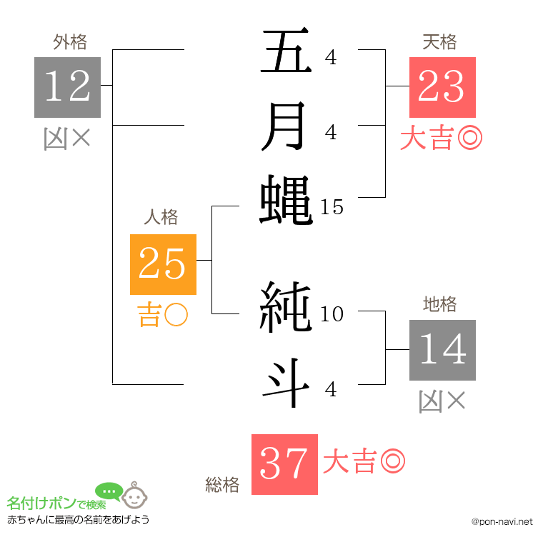 五月蝿 純斗さんの姓名判断結果