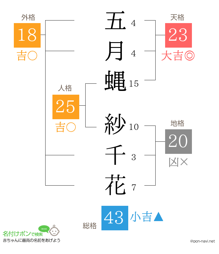 五月蝿 紗千花さんの姓名判断結果