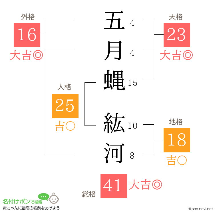 五月蝿 紘河さんの姓名判断結果