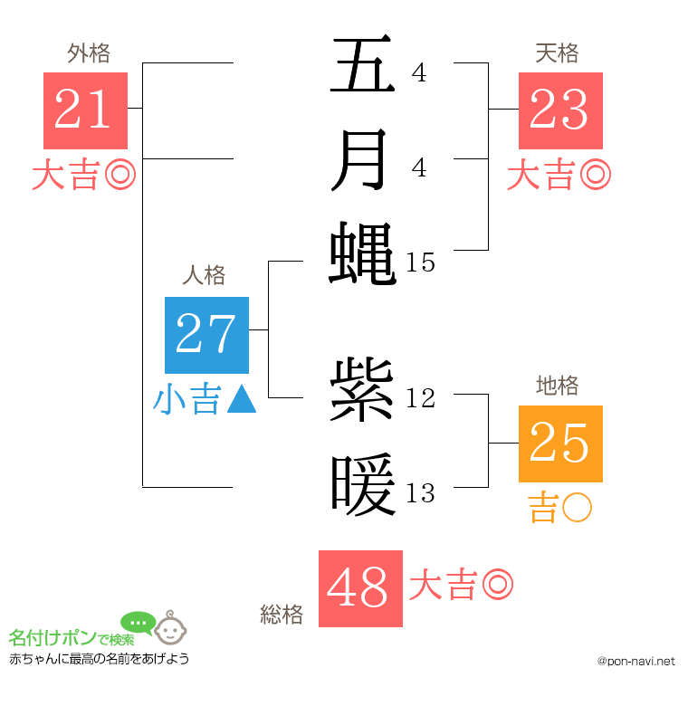 五月蝿 紫暖さんの姓名判断結果