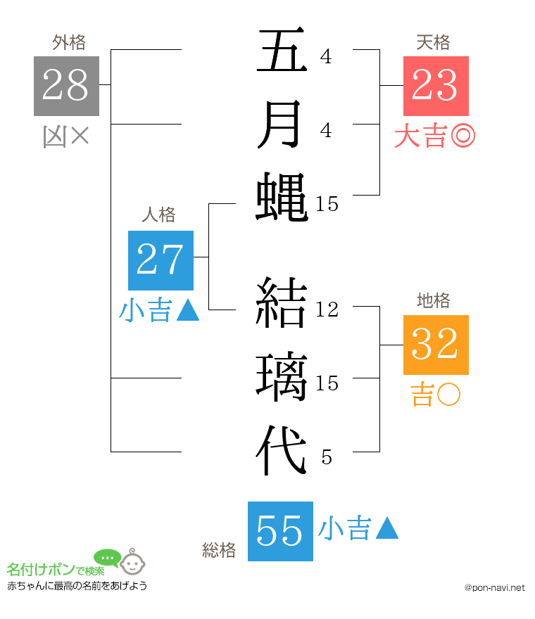 五月蝿 結璃代さんの姓名判断結果
