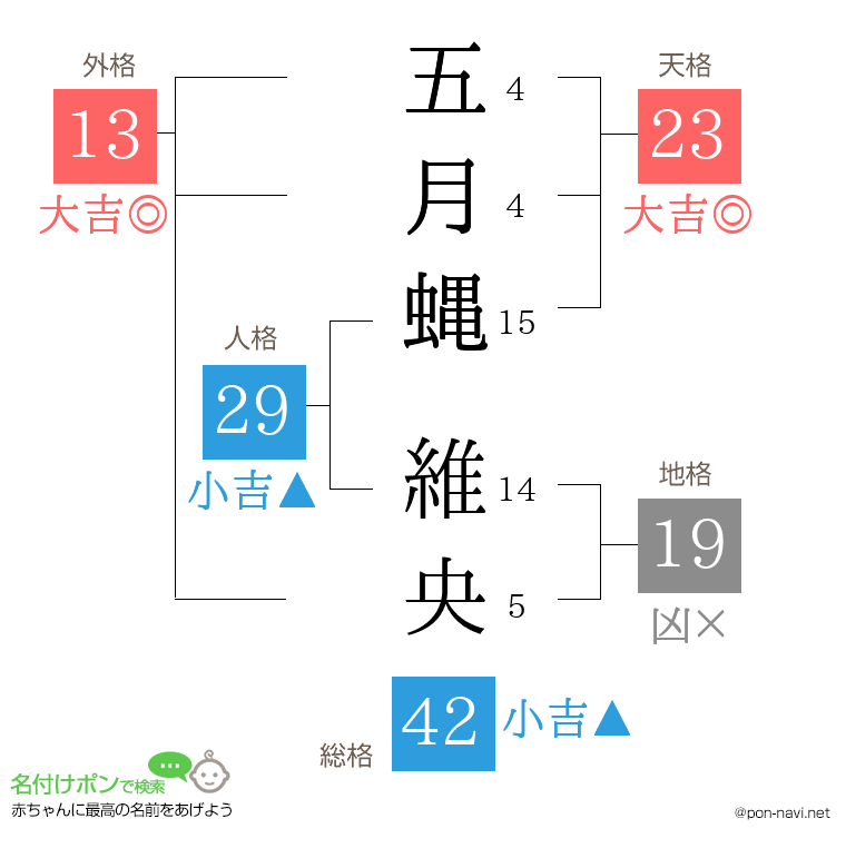 五月蝿 維央さんの姓名判断結果
