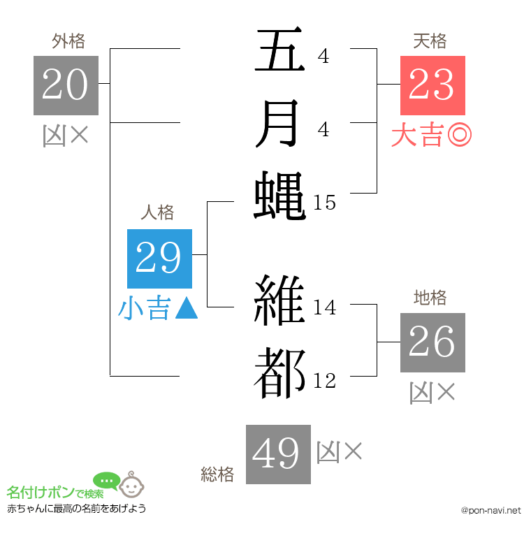五月蝿 維都さんの姓名判断結果
