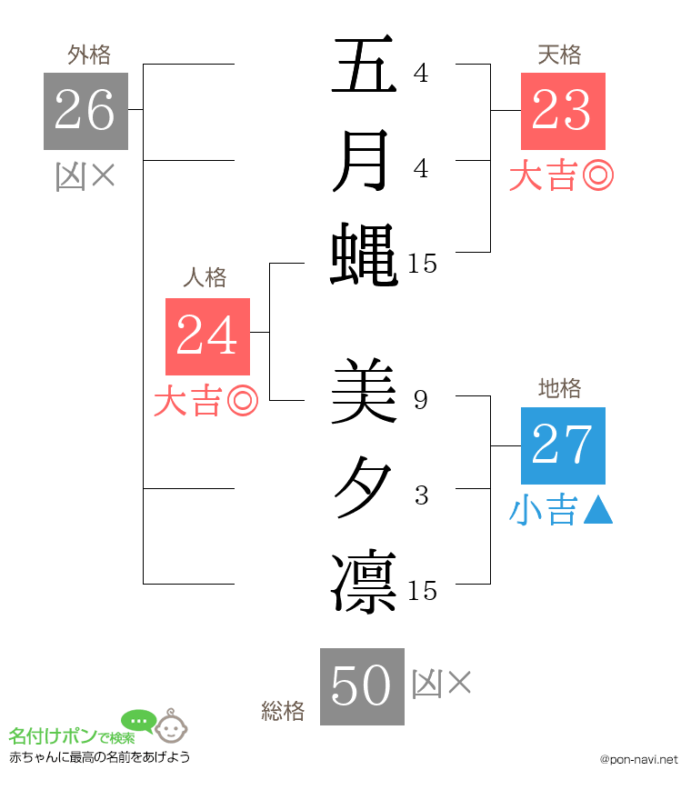 五月蝿 美夕凛さんの姓名判断結果