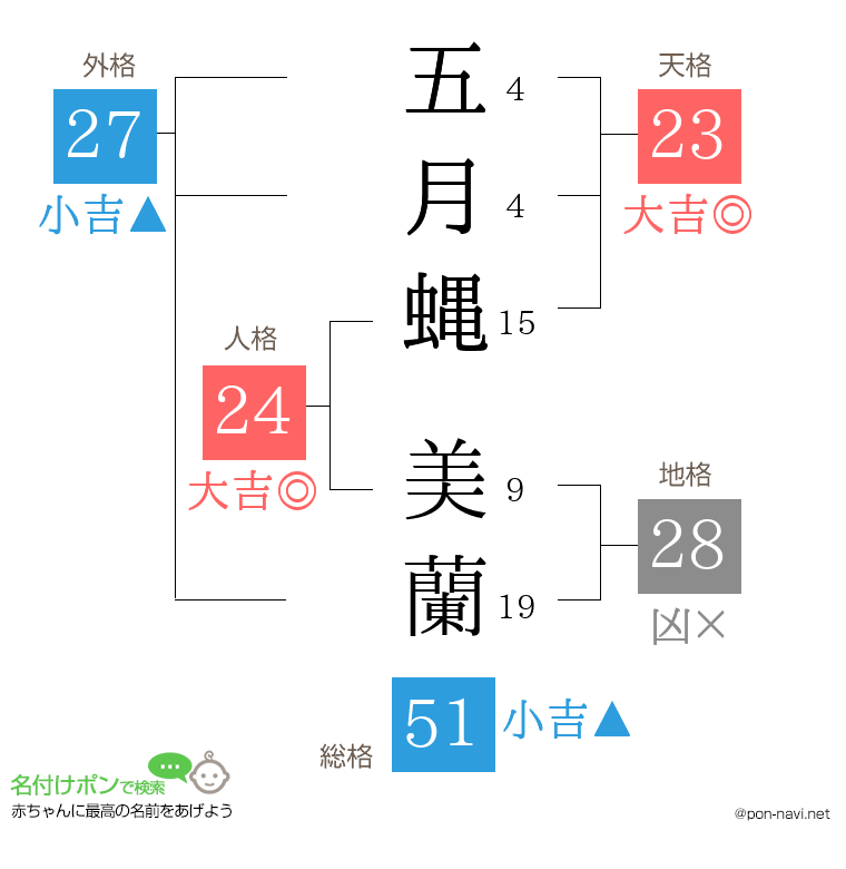 五月蝿 美蘭さんの姓名判断結果