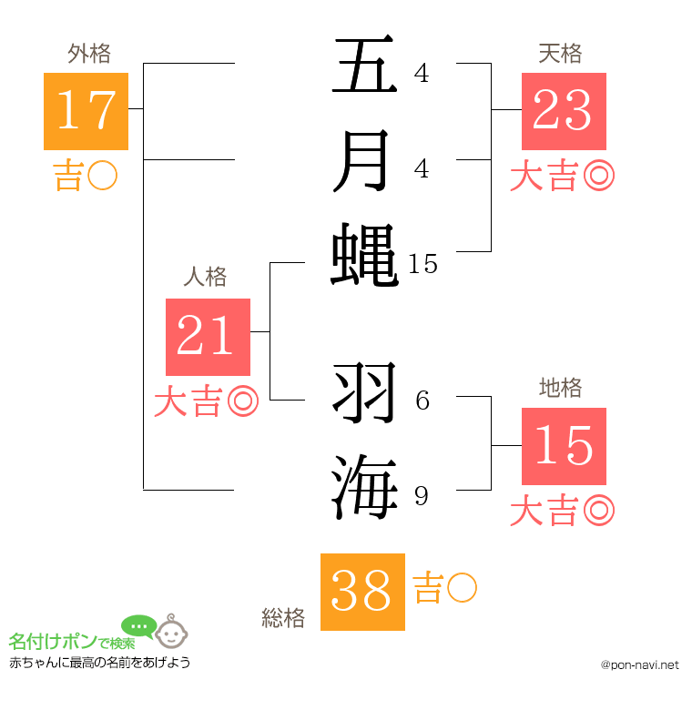 五月蝿 羽海さんの姓名判断結果