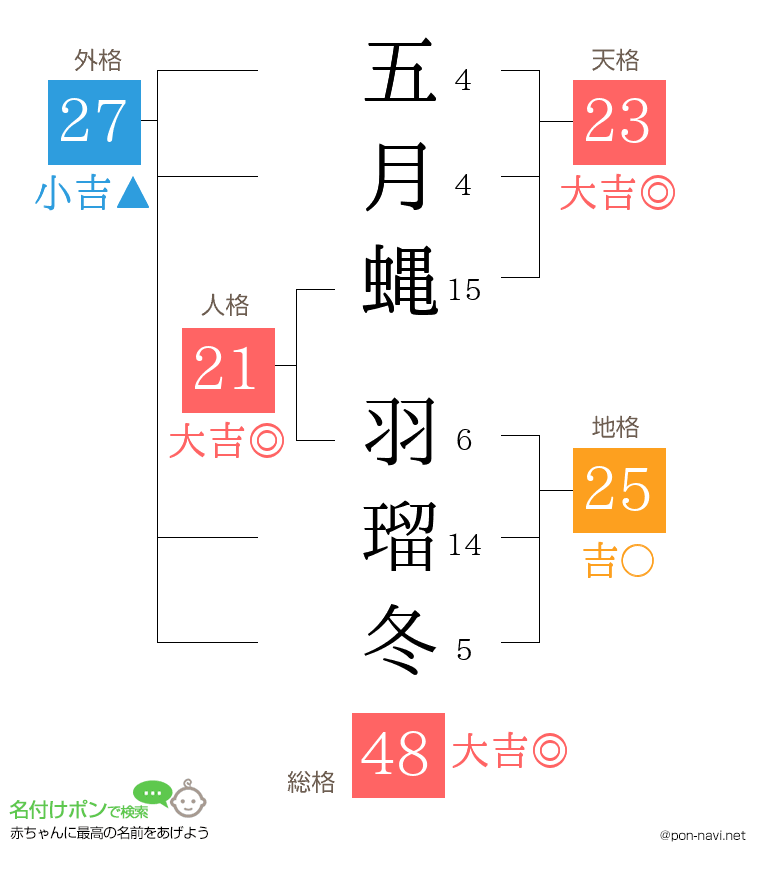 五月蝿 羽瑠冬さんの姓名判断結果