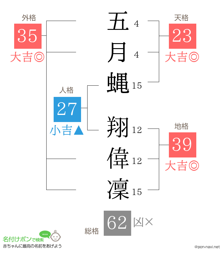 五月蝿 翔偉凜さんの姓名判断結果