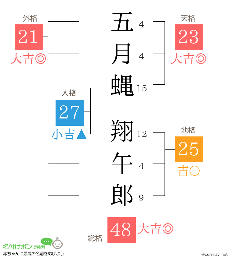 五月蝿 翔午郎さんの姓名判断結果