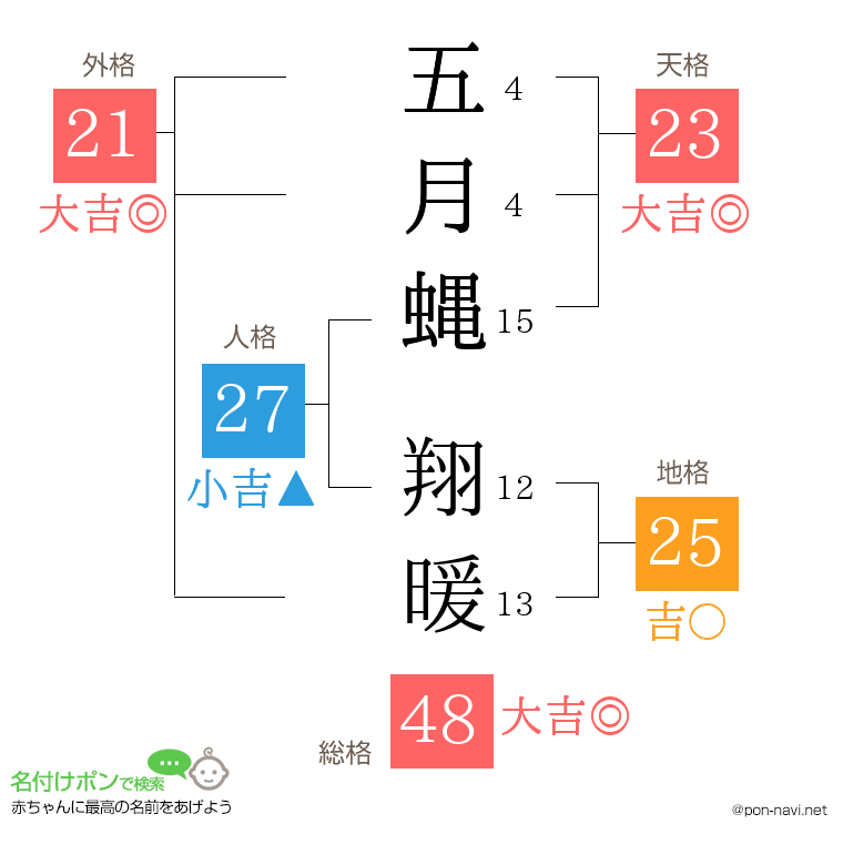 五月蝿 翔暖さんの姓名判断結果