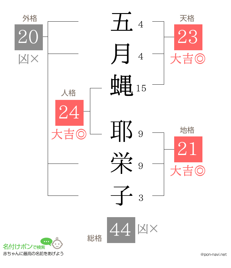 五月蝿 耶栄子さんの姓名判断結果
