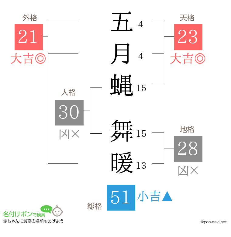 五月蝿 舞暖さんの姓名判断結果