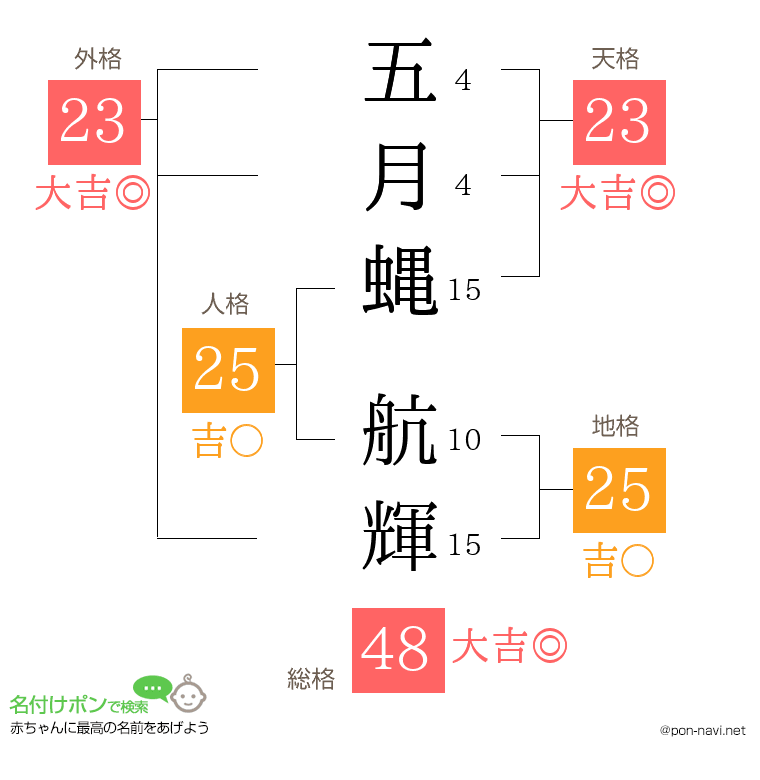 五月蝿 航輝さんの姓名判断結果