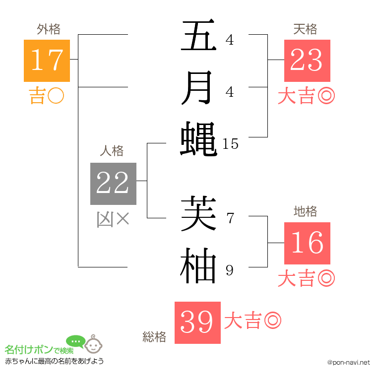 五月蝿 芙柚さんの姓名判断結果