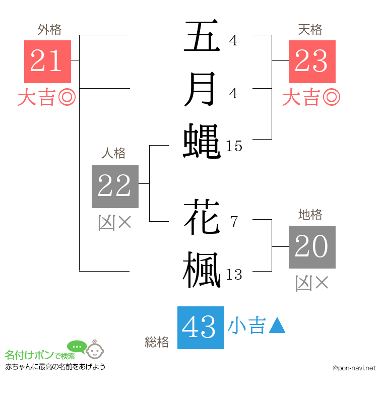 五月蝿 花楓さんの姓名判断結果