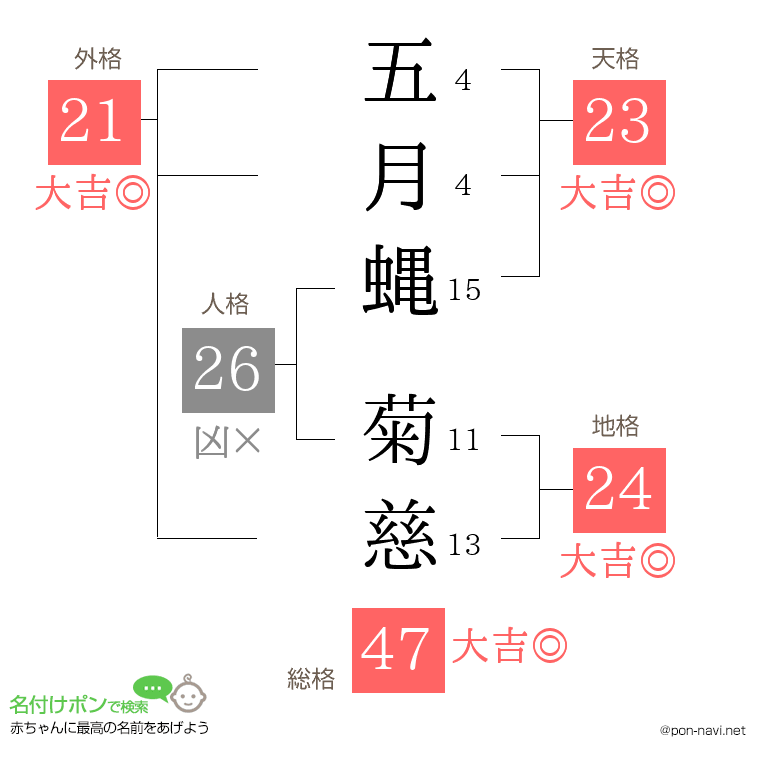 五月蝿 菊慈さんの姓名判断結果