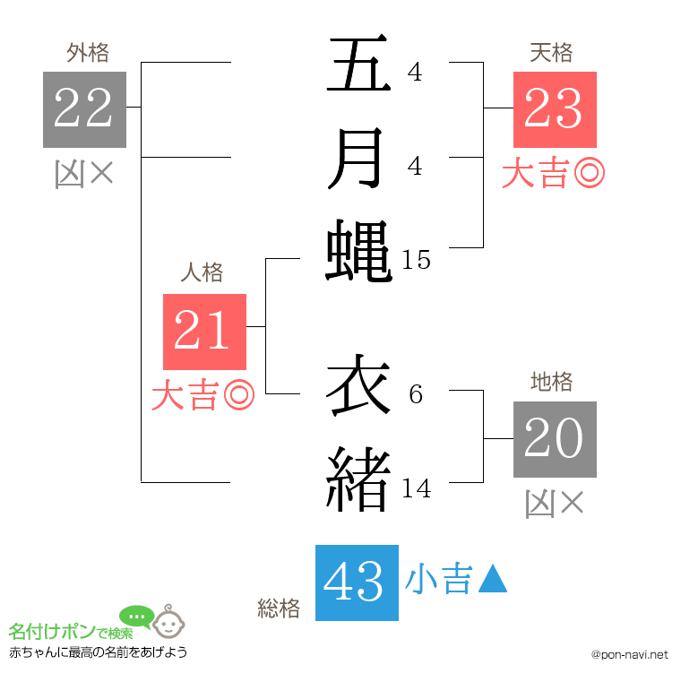 五月蝿 衣緒さんの姓名判断結果