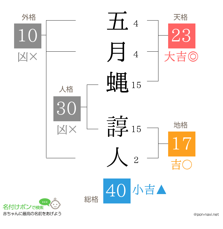 五月蝿 諄人さんの姓名判断結果