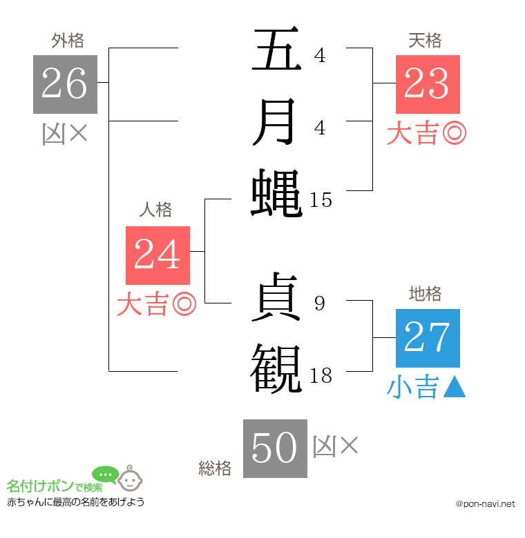 五月蝿 貞観さんの姓名判断結果