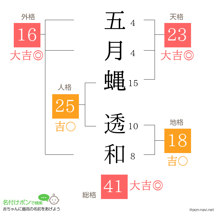 五月蝿 透和さんの姓名判断結果