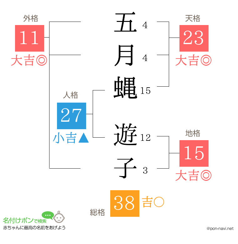 五月蝿 遊子さんの姓名判断結果
