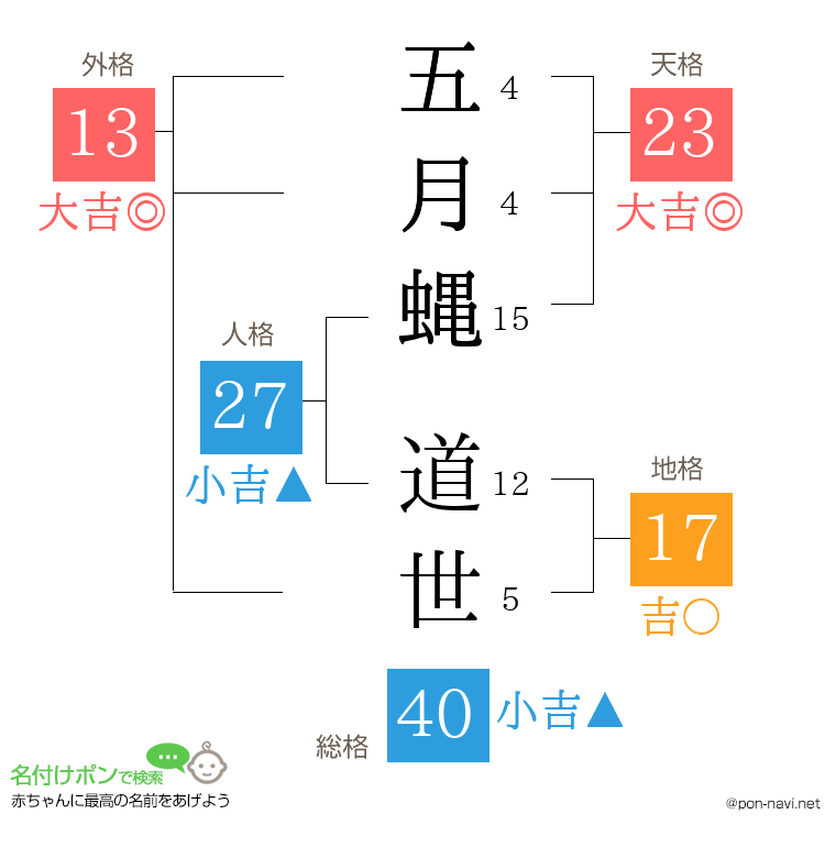 五月蝿 道世さんの姓名判断結果