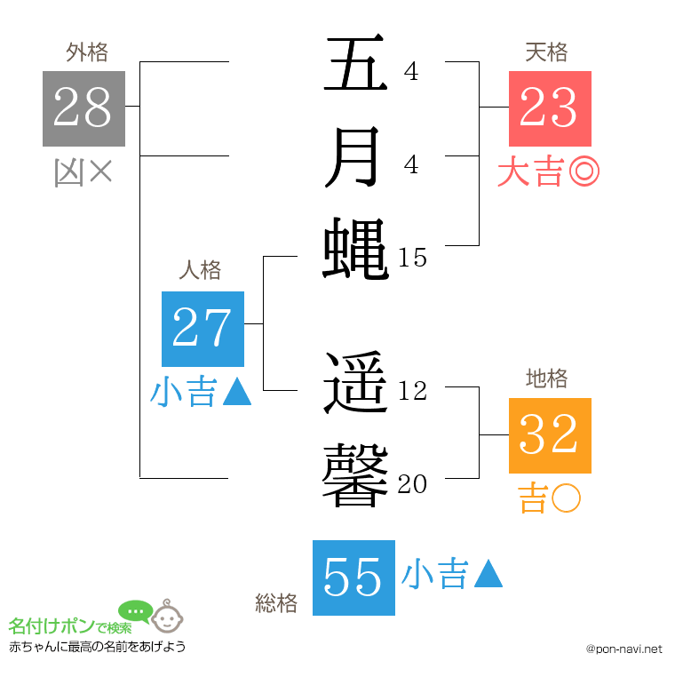 五月蝿 遥馨さんの姓名判断結果