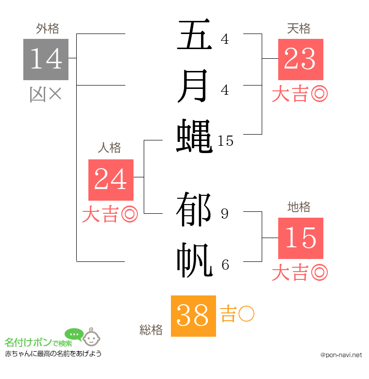 五月蝿 郁帆さんの姓名判断結果