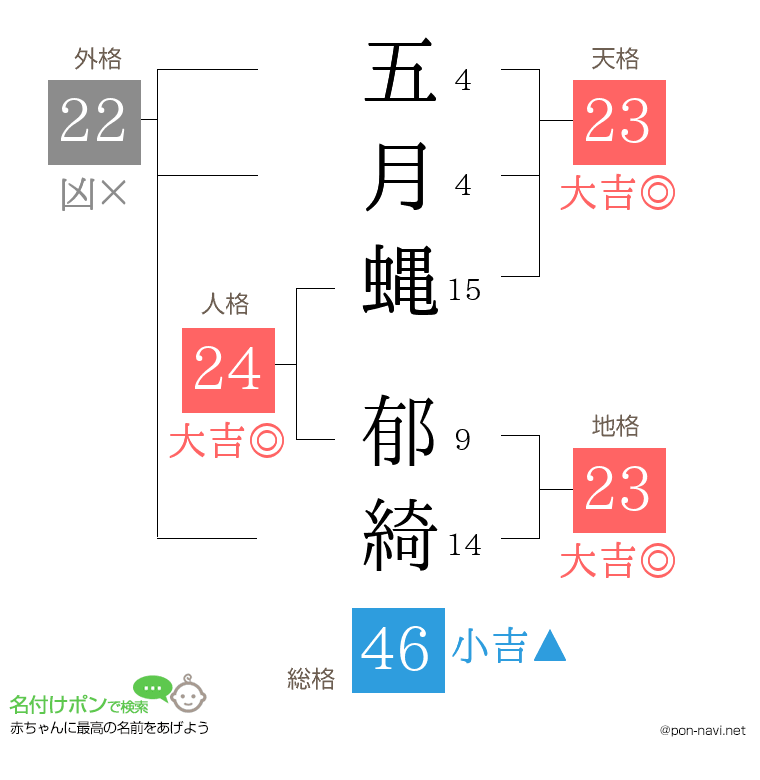 五月蝿 郁綺さんの姓名判断結果