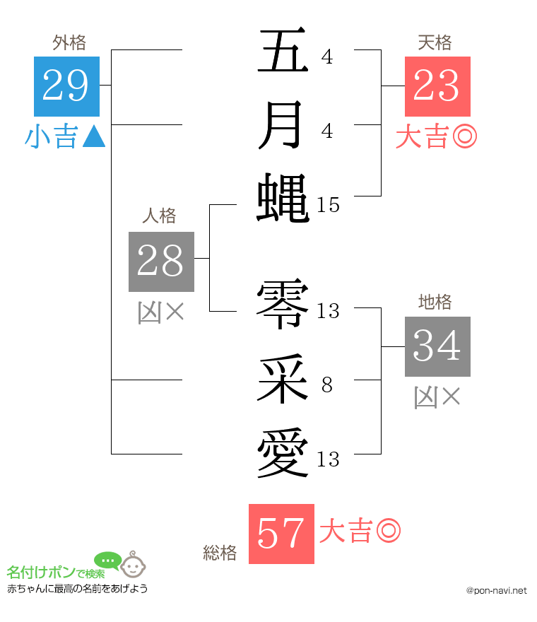 五月蝿 零采愛さんの姓名判断結果