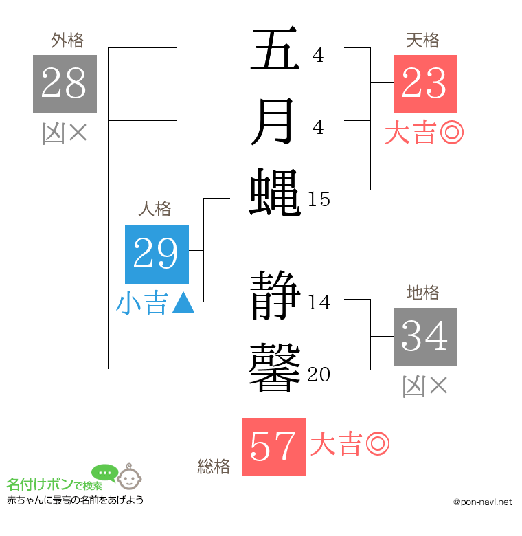 五月蝿 静馨さんの姓名判断結果