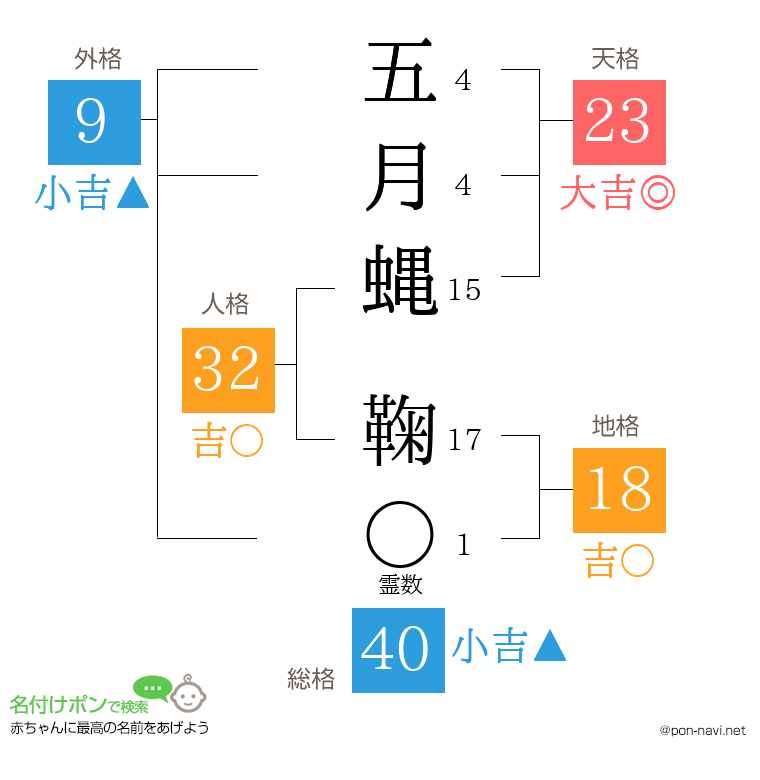 五月蝿 鞠さんの姓名判断結果