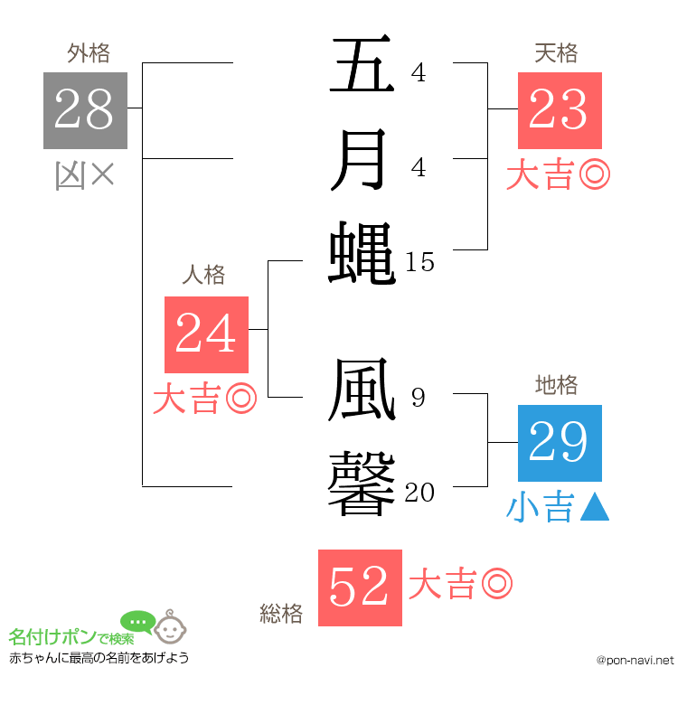 五月蝿 風馨さんの姓名判断結果