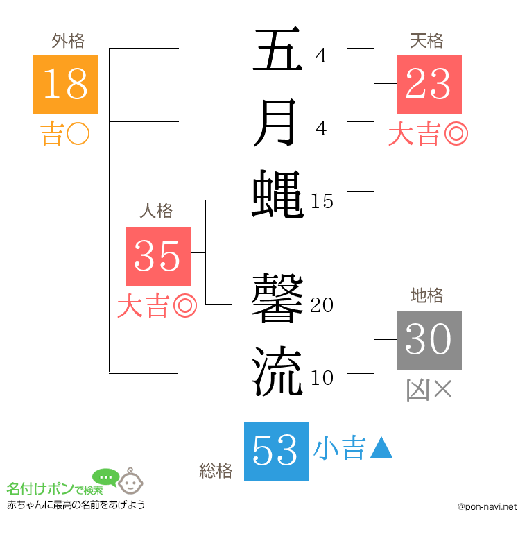 五月蝿 馨流さんの姓名判断結果