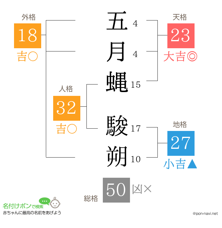 五月蝿 駿朔さんの姓名判断結果