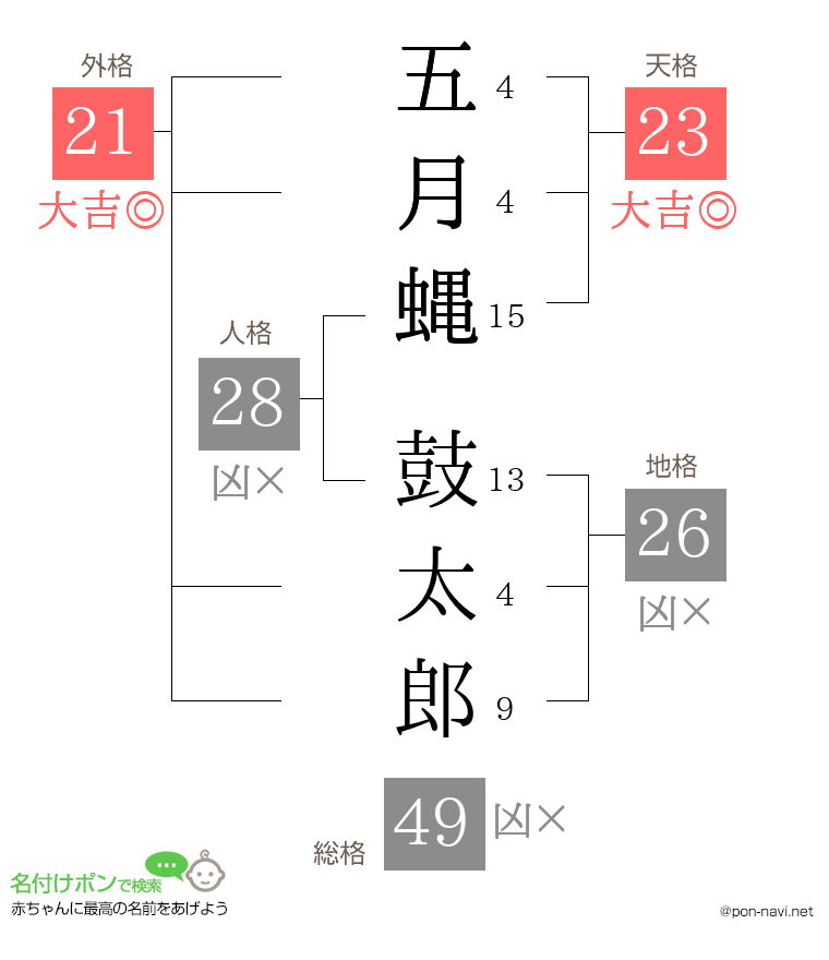 五月蝿 鼓太郎さんの姓名判断結果