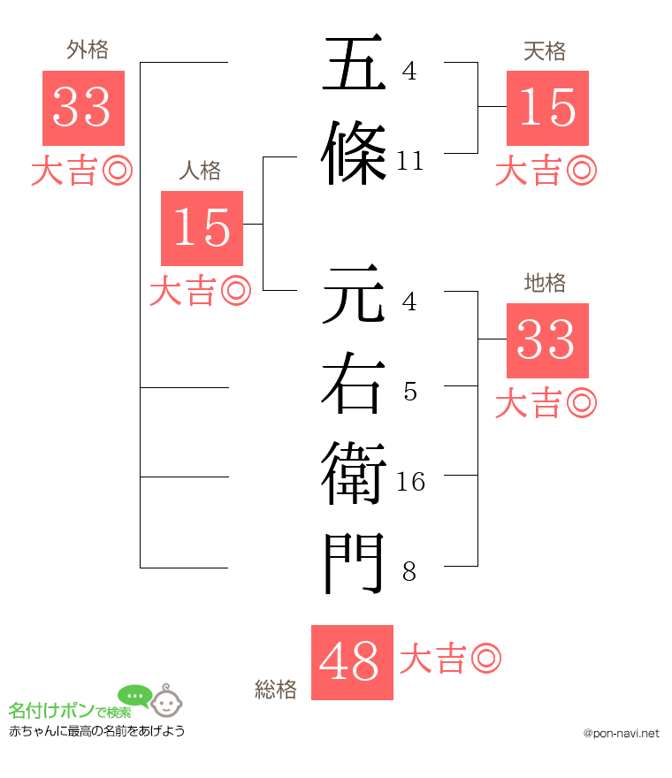 五條 元右衛門さんの姓名判断結果