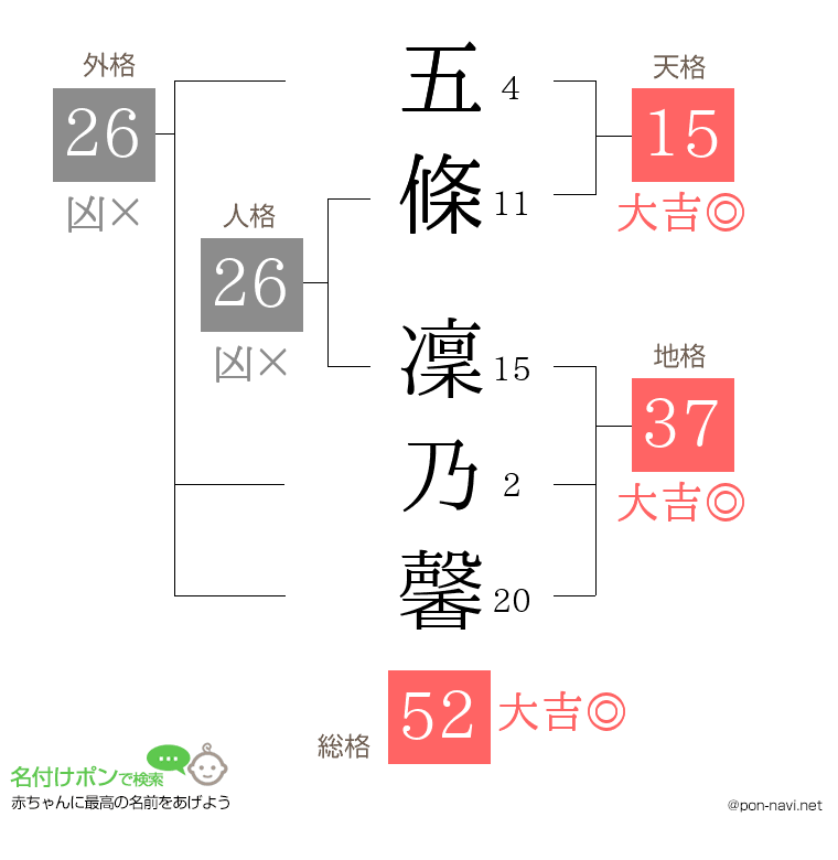 五條 凜乃馨さんの姓名判断結果