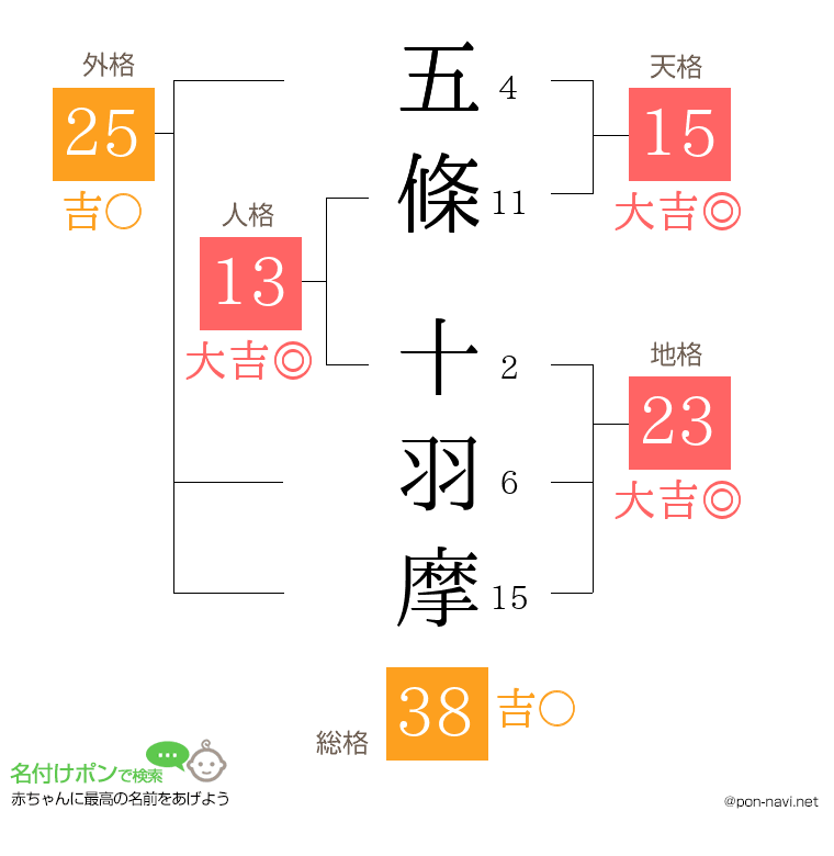 五條 十羽摩さんの姓名判断結果