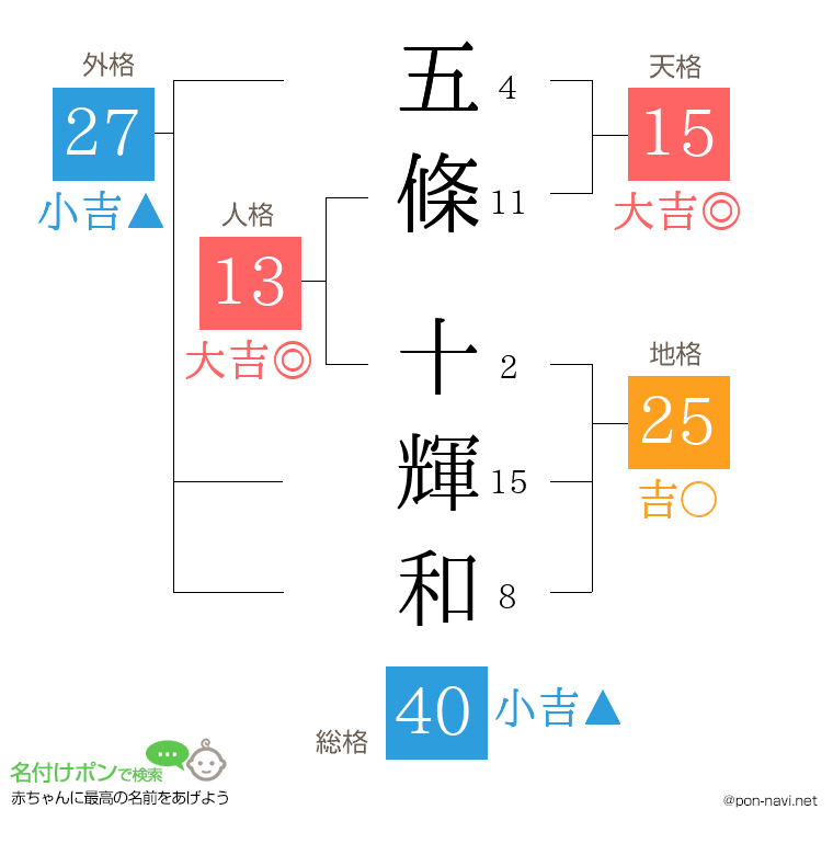 五條 十輝和さんの姓名判断結果