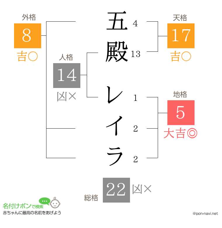 五殿 レイラさんの姓名判断結果