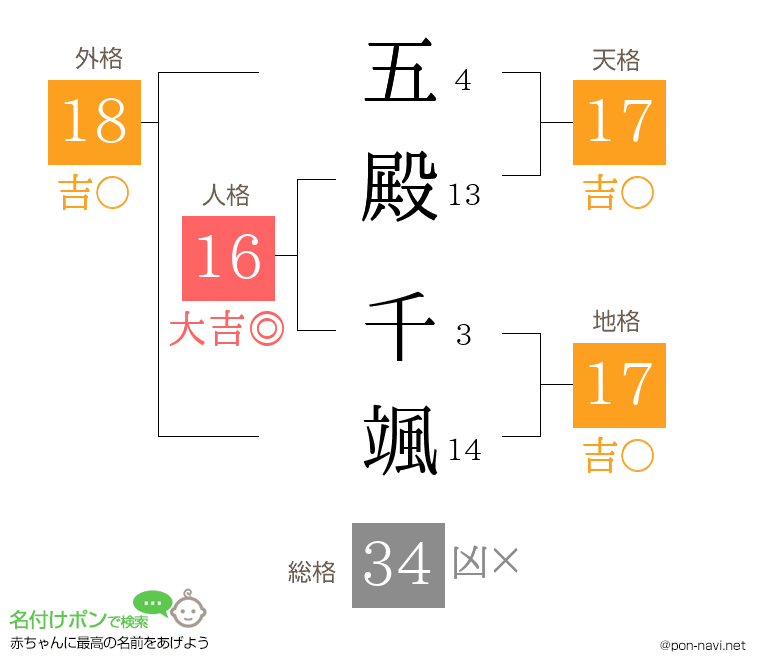 五殿 千颯さんの姓名判断結果