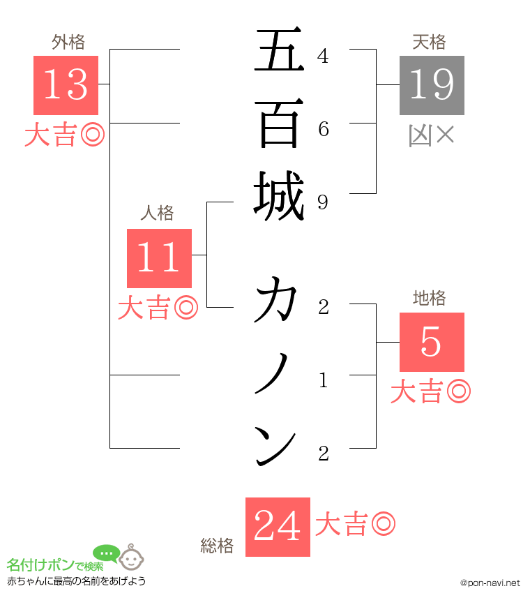 五百城 カノンさんの姓名判断結果