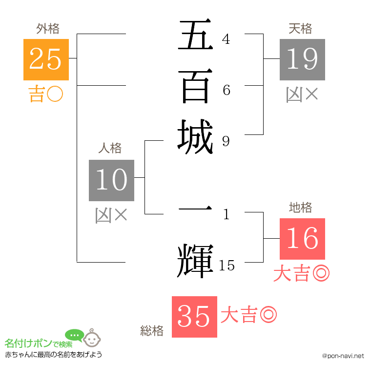 五百城 一輝さんの姓名判断結果