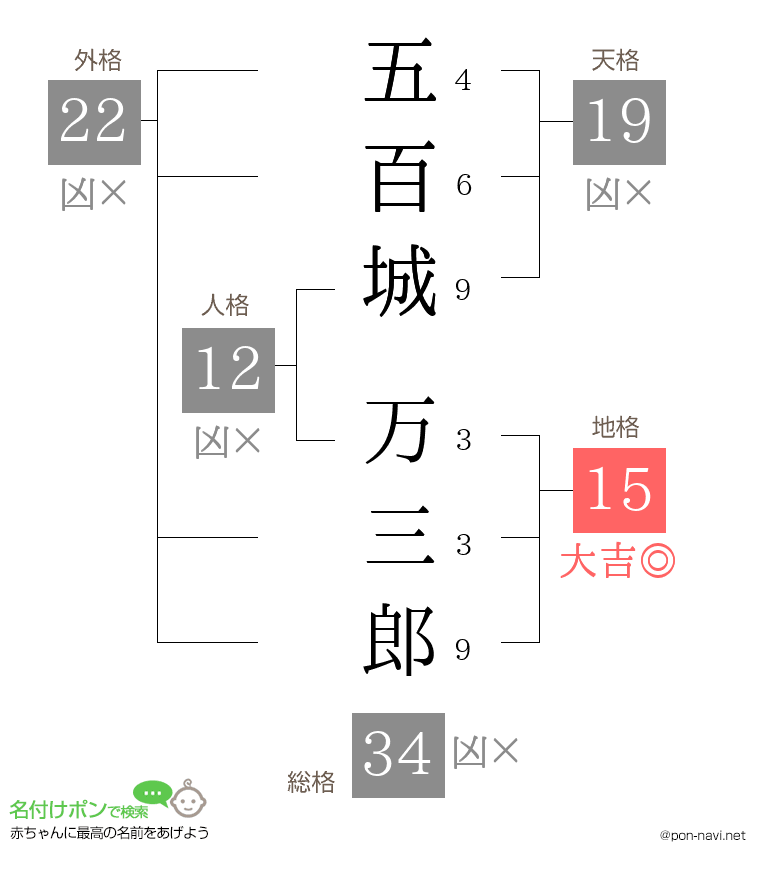 五百城 万三郎さんの姓名判断結果