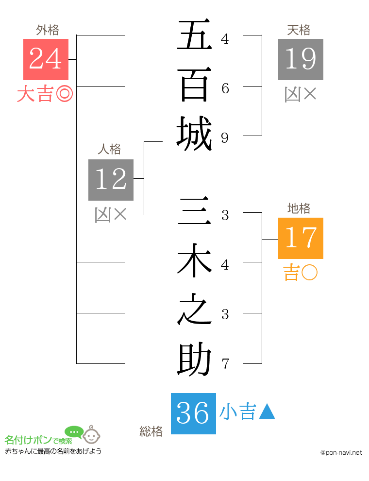 五百城 三木之助さんの姓名判断結果